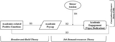 Fostering Academic Engagement in Post-graduate Students: Assessing the Role of Positive Emotions, Positive Psychology, and Stress